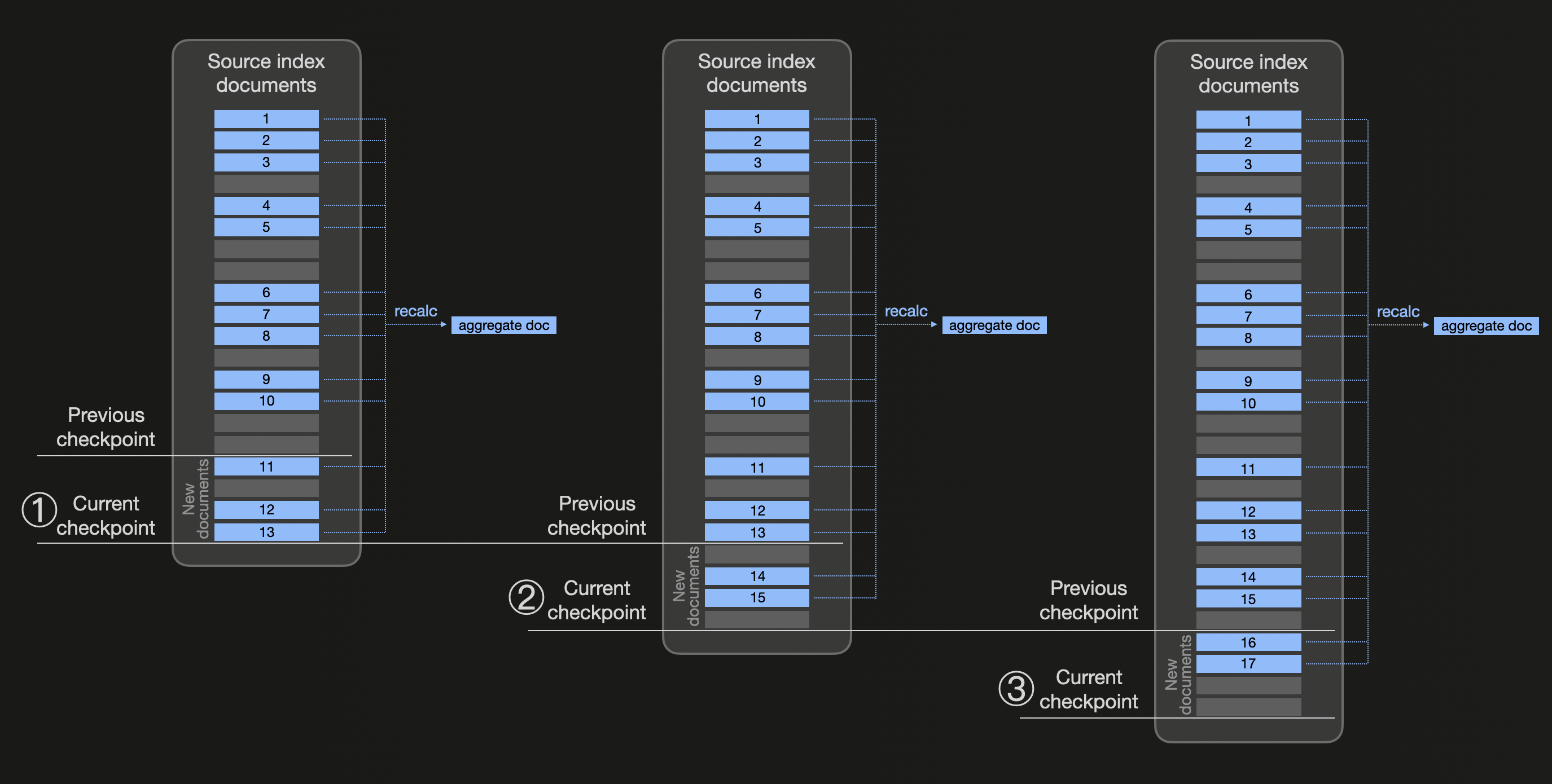 Elasticsearch transforms